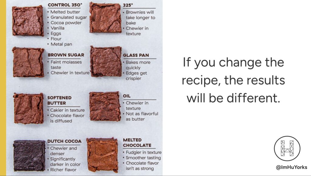 Picture of brownies with different shades of chocolate and different textures. Each one is labelled with the differing ingredients or cooking methods used to get that result.

Accompanying text reads: If you change the recipe, the results will be different.