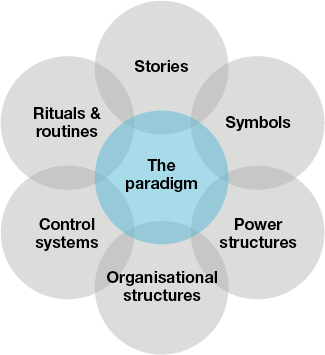 The cultural web has 6 areas that make up the cultural paradigm of an organisation: Stories, Symbols, Power Structures, Organisational structures, Control systems, Rituals and routines